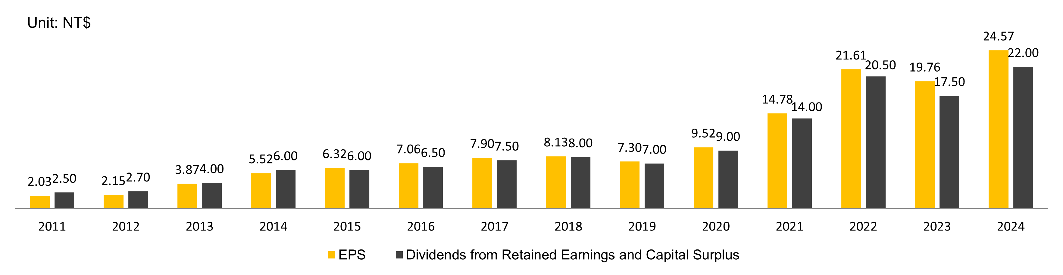 EPS V.S. Dividends